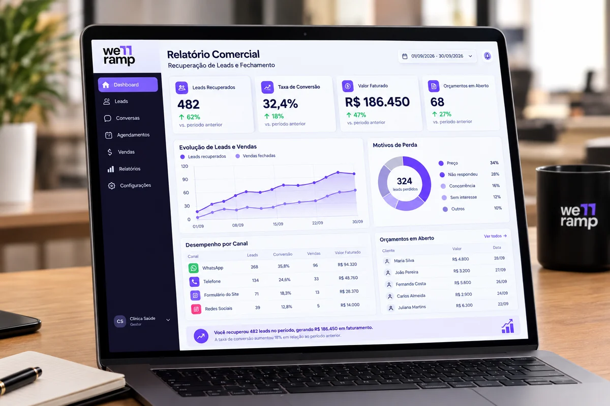 Relatório comercial da We Ramp mostrando leads recuperados, taxa de conversão, valor faturado, orçamentos em aberto, motivos de perda e desempenho por canal