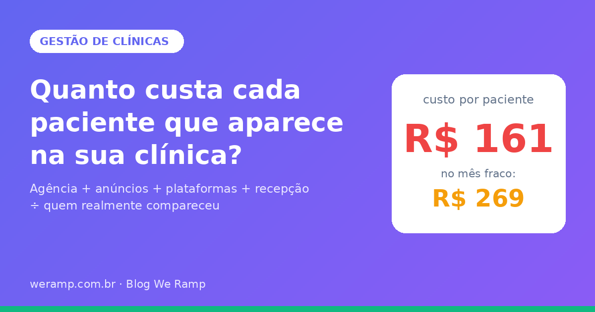 Custo por paciente que comparece na clínica: simulação com agência, anúncios, plataformas e recepção chega a R$ 161 por paciente