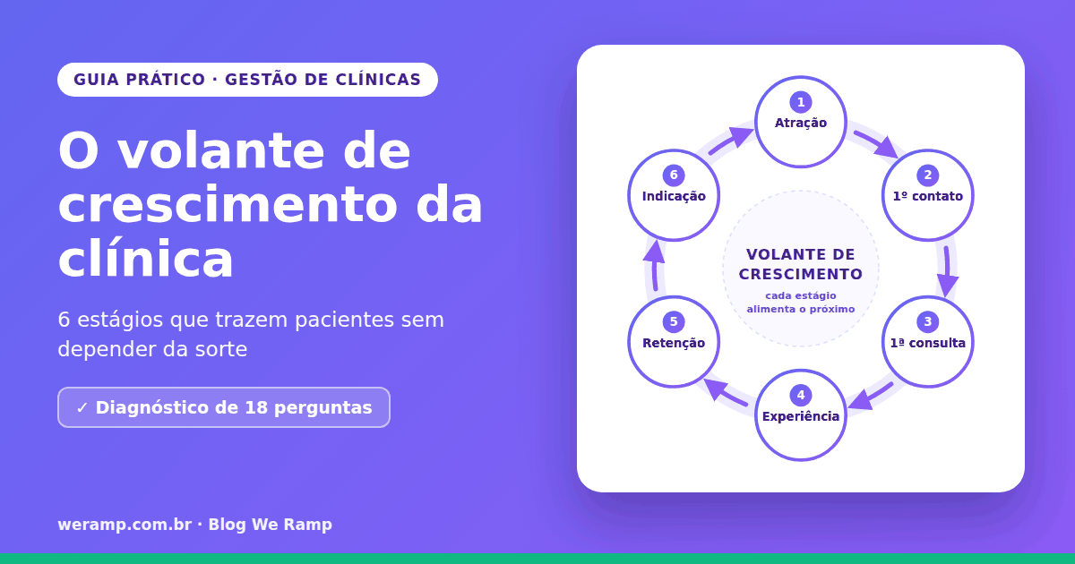 Volante de crescimento da clínica: ciclo de 6 estágios que vai da atração do paciente à indicação, com diagnóstico de 18 perguntas
